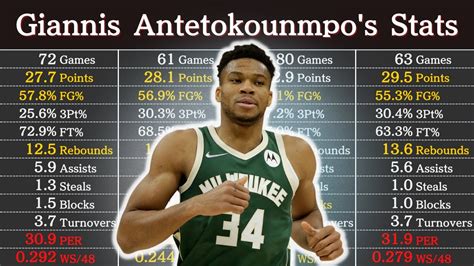 giannis antetokounmpo career stats|Giannis Antetokounmpo .